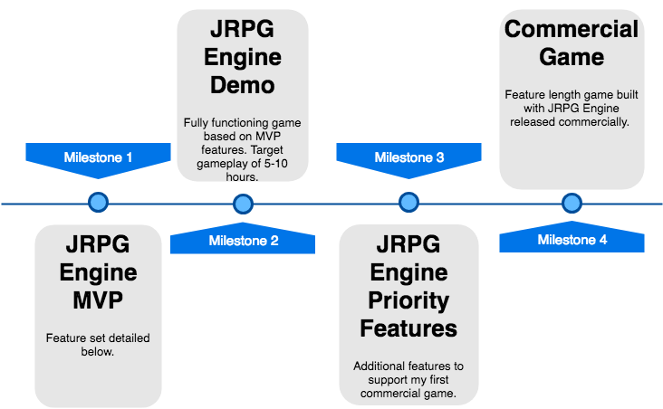 Project Milestones